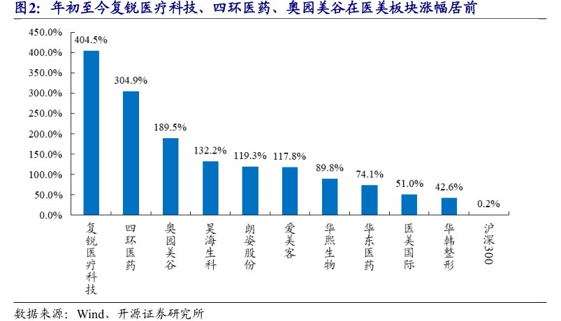 年初至今复锐医疗科技、<hl>四</hl><hl>环</hl><hl>医</hl><hl>药</hl>、奥园美谷在医美板块涨幅居前