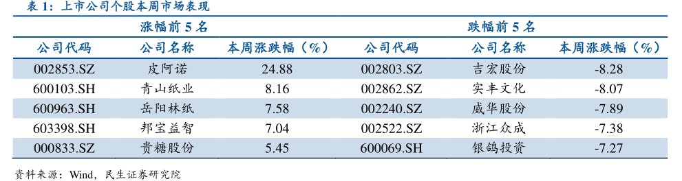 上市公司个股本周市场表现涨幅前5名公司名称本周涨跌幅（%）皮阿诺青山纸业<hl>岳</hl><hl>阳</hl><hl>林</hl><hl>纸</hl>邦宝益智贵糖股份