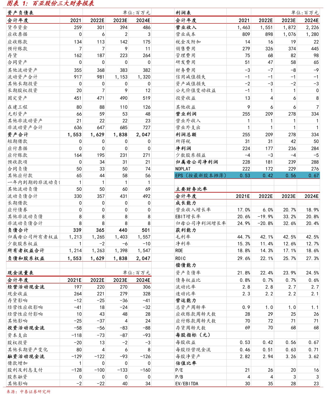 <hl>百</hl><hl>亚</hl><hl>股</hl><hl>份</hl>三大财务报表