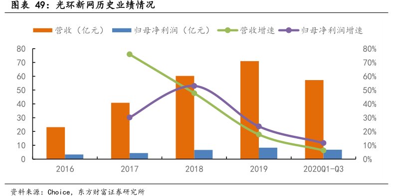 <hl>光</hl><hl>环</hl><hl>新</hl><hl>网</hl>历史业绩情况
