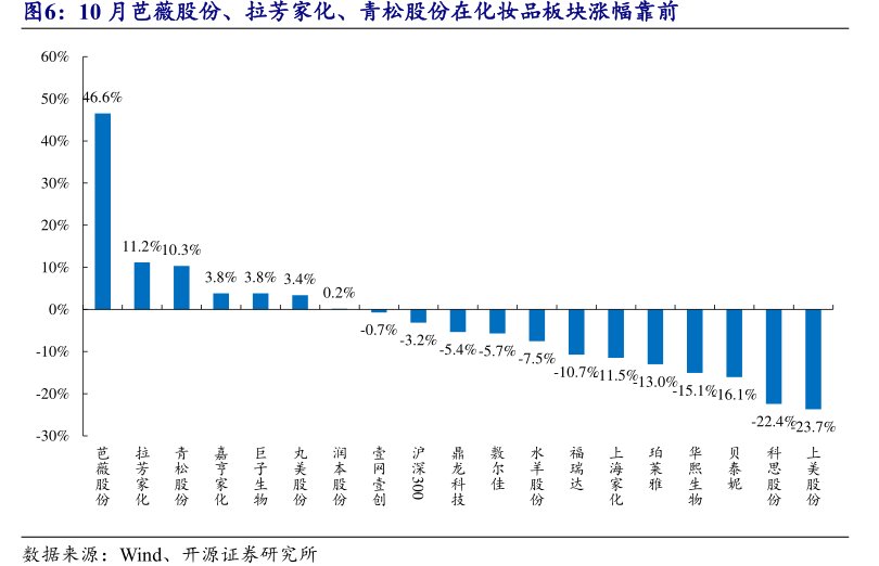 10月芭薇股份、拉芳家化、<hl>青</hl><hl>松</hl><hl>股</hl><hl>份</hl>在化妆品板块涨幅靠前