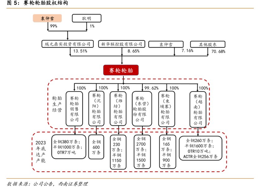 <hl>赛</hl><hl>轮</hl><hl>轮</hl><hl>胎</hl>股权结构