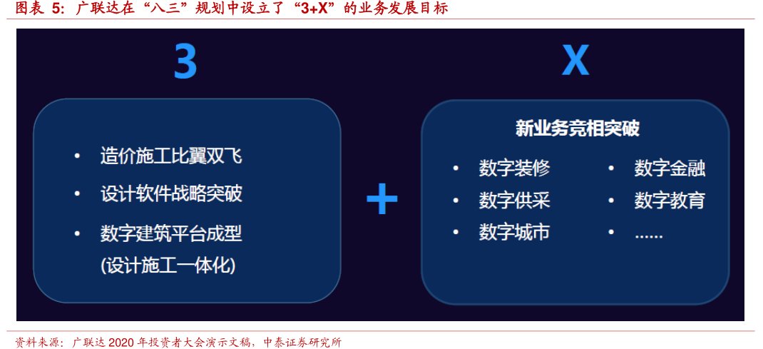 <hl>广</hl><hl>联</hl><hl>达</hl>在“八三”规划中设立了“3+X”的业务发展目标