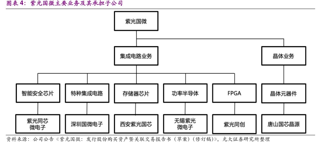 图<hl>紫</hl><hl>光</hl><hl>国</hl><hl>微</hl>主要业务及其承担子公司