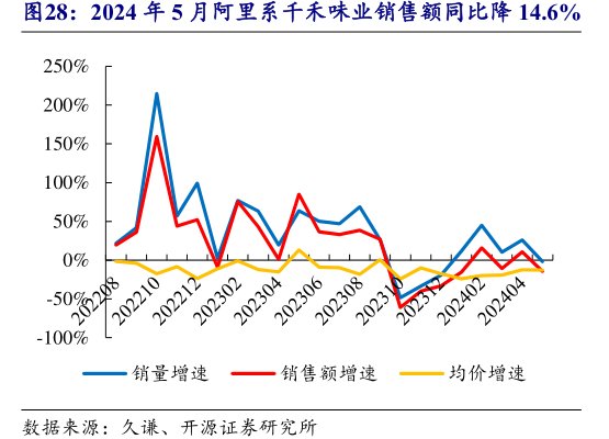 2024年5月阿里系<hl>千</hl><hl>禾</hl><hl>味</hl><hl>业</hl>销售额同比降14.6%