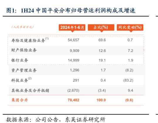 1H24<hl>中</hl><hl>国</hl><hl>平</hl><hl>安</hl>分布归母营运利润构成及增速