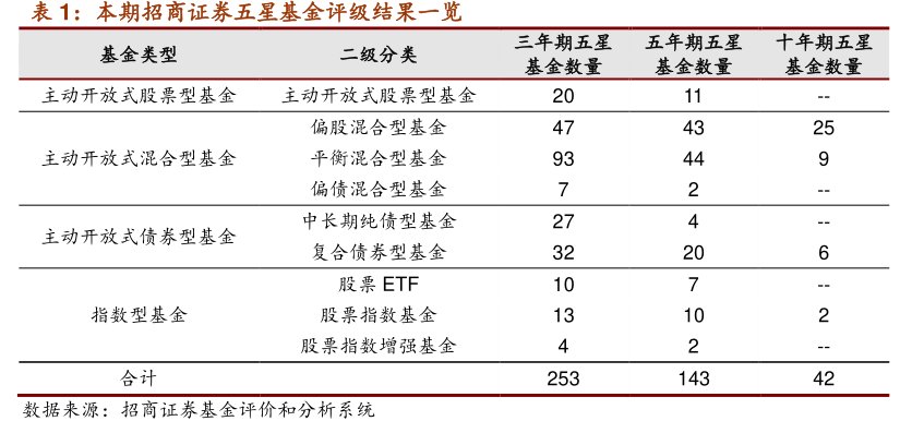 本期<hl>招</hl><hl>商</hl><hl>证</hl><hl>券</hl>五星基金评级结果一览
