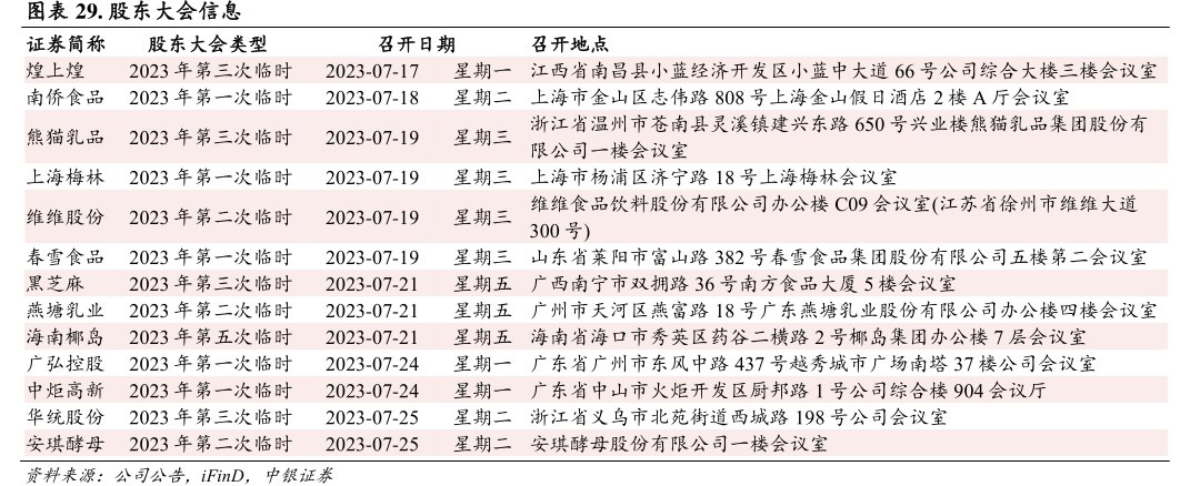 股东大会信息证券简称股东大会类型<hl>煌</hl><hl>上</hl><hl>煌</hl>2023年第三次临时南侨食品2023年第一次临时