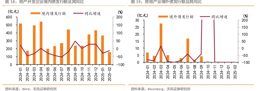 <hl>房</hl><hl>地</hl><hl>产</hl>业境外债发行额及其同比