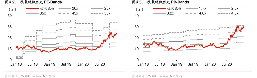 图<hl>杭</hl><hl>氧</hl><hl>股</hl><hl>份</hl>历史PE-Bands