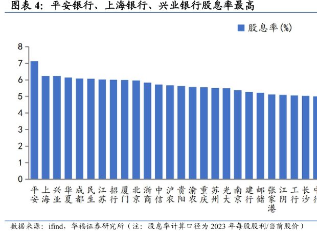 平安银行、<hl>上</hl><hl>海</hl><hl>银</hl><hl>行</hl>、兴业银行股息率最高