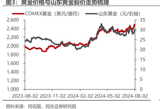 黄金价格与<hl>山</hl><hl>东</hl><hl>黄</hl><hl>金</hl>股价走势梳理