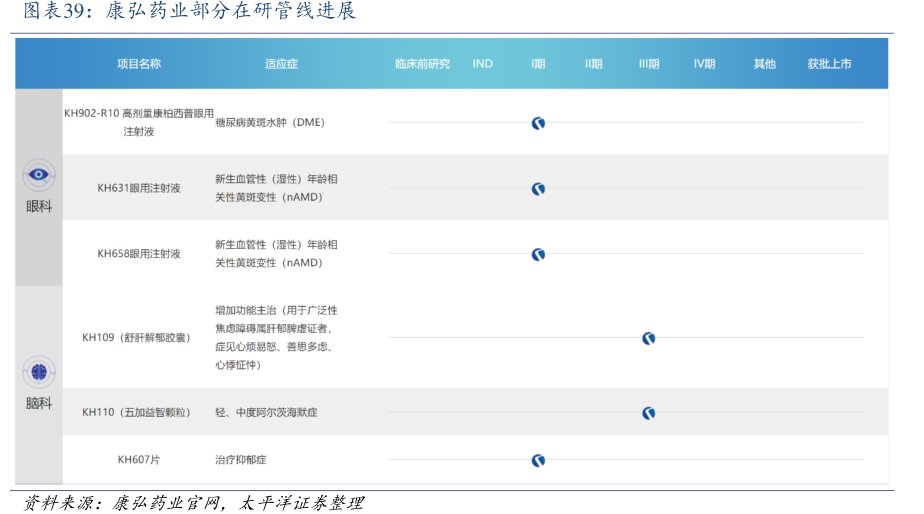 <hl>康</hl><hl>弘</hl><hl>药</hl><hl>业</hl>部分在研管线进展