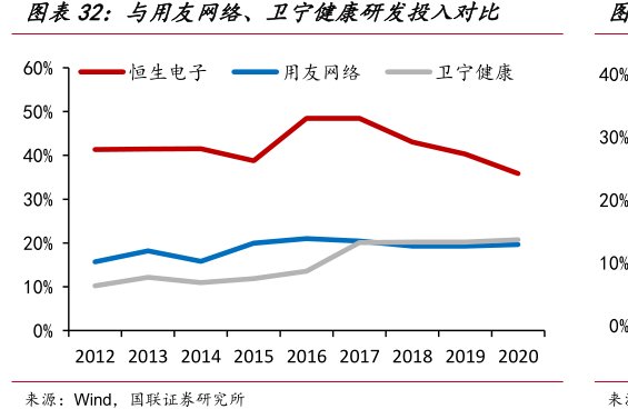 与用友网络、<hl>卫</hl><hl>宁</hl><hl>健</hl><hl>康</hl>研发投入对比