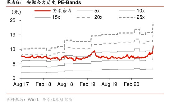 图<hl>安</hl><hl>徽</hl><hl>合</hl><hl>力</hl>历史PE-Bands