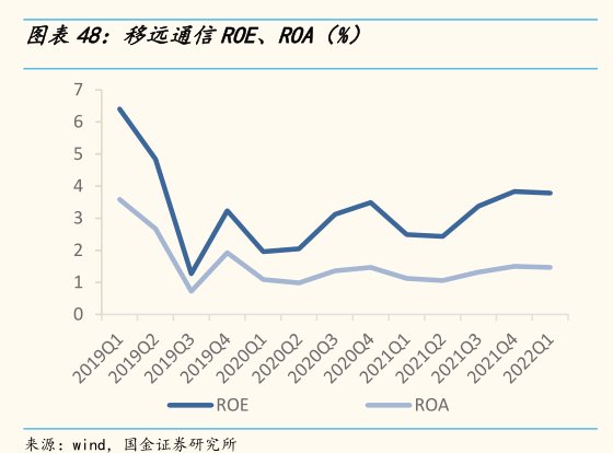 <hl>移</hl><hl>远</hl><hl>通</hl><hl>信</hl>ROE、ROA（%）