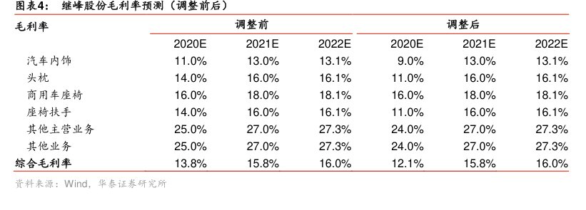 图<hl>继</hl><hl>峰</hl><hl>股</hl><hl>份</hl>毛利率预测（调整前后）