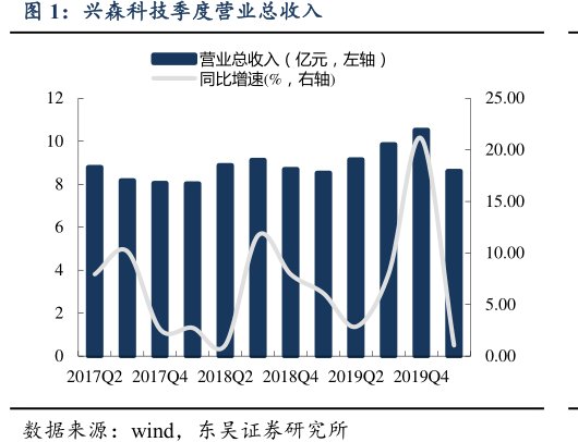 <hl>兴</hl><hl>森</hl><hl>科</hl><hl>技</hl>季度营业总收入