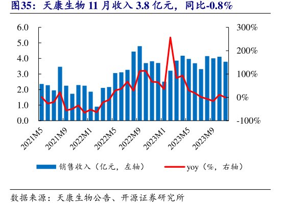 <hl>天</hl><hl>康</hl><hl>生</hl><hl>物</hl>11月收入3.8亿元，同比-0.8%