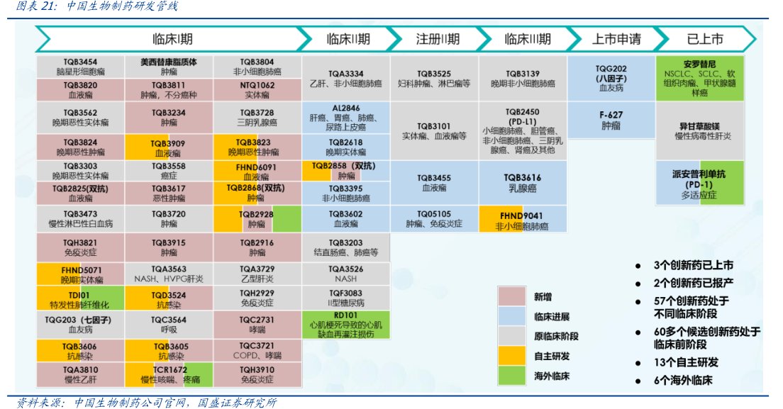 <hl>中</hl><hl>国</hl><hl>生</hl><hl>物</hl><hl>制</hl><hl>药</hl>研发管线