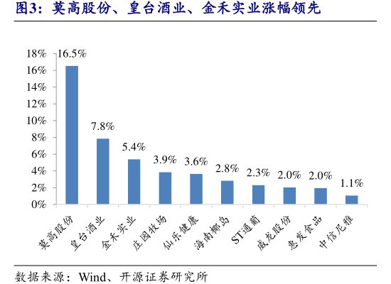 莫高股份、皇台酒业、<hl>金</hl><hl>禾</hl><hl>实</hl><hl>业</hl>涨幅领先