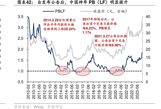 自发布公告后，<hl>中</hl><hl>国</hl><hl>神</hl><hl>华</hl>PB（LF）明显提升