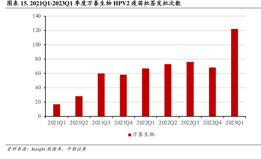 2021Q1-2023Q1季度<hl>万</hl><hl>泰</hl><hl>生</hl><hl>物</hl>HPV2疫苗批签发批次数