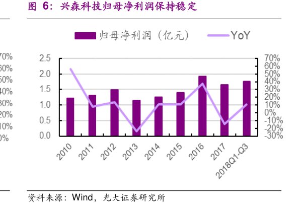 <hl>兴</hl><hl>森</hl><hl>科</hl><hl>技</hl>归母净利润保持稳定