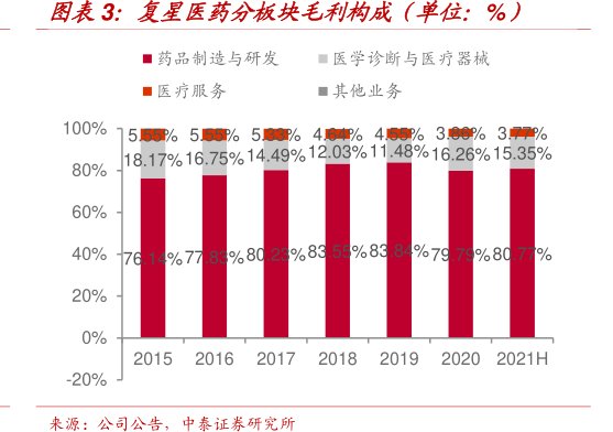 <hl>复</hl><hl>星</hl><hl>医</hl><hl>药</hl>分板块毛利构成（单位：%）