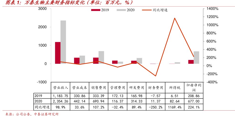 <hl>万</hl><hl>泰</hl><hl>生</hl><hl>物</hl>主要财务指标变化(单位:百万元,%)