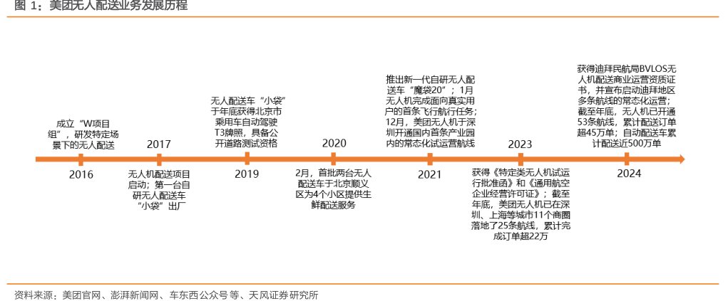 <hl>美</hl><hl>团</hl>无人配送业务发展历程