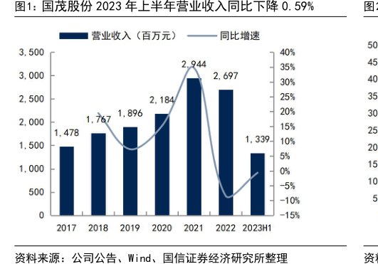 <hl>国</hl><hl>茂</hl><hl>股</hl><hl>份</hl>2023年上半年营业收入同比下降0.59%