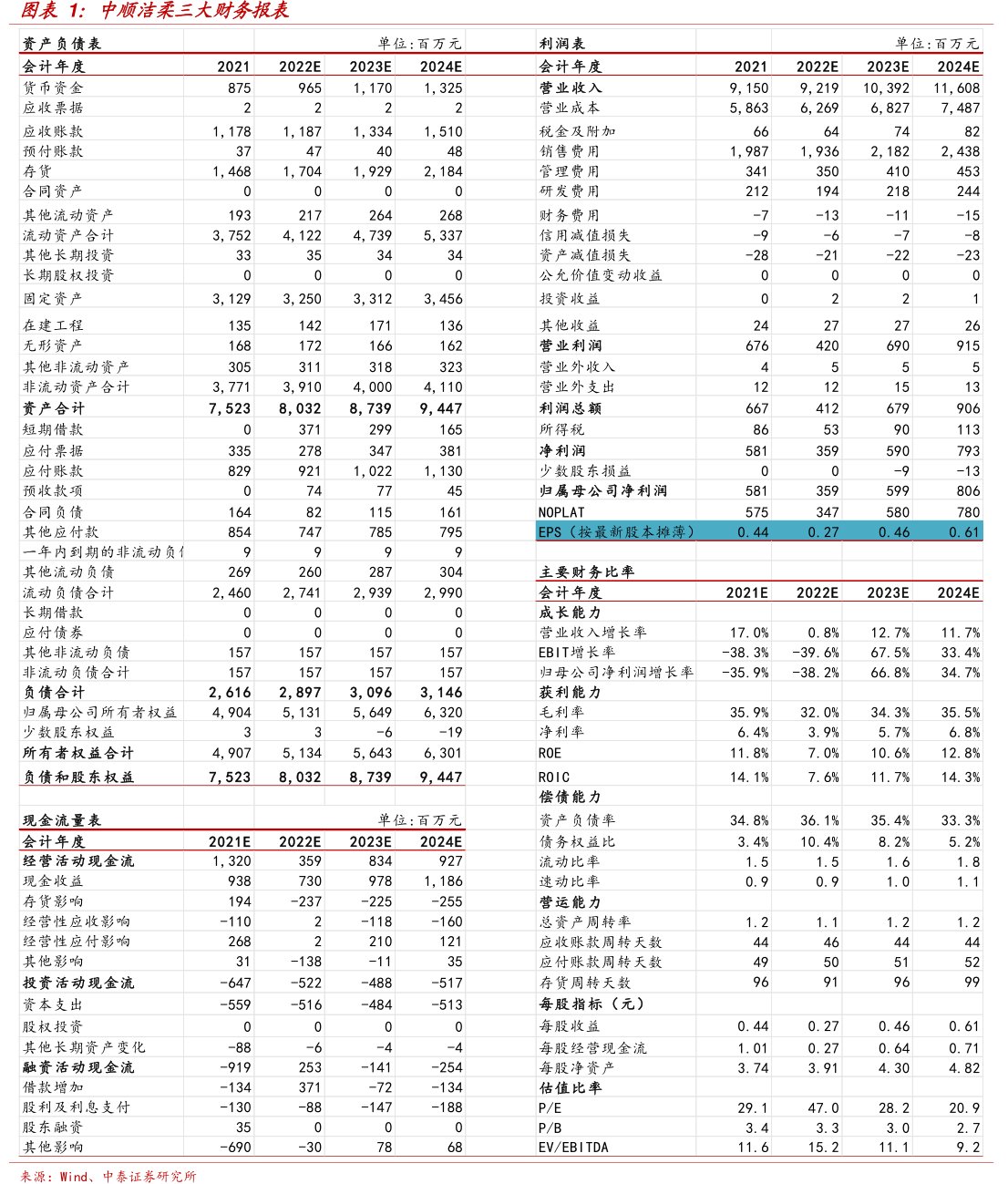 <hl>中</hl><hl>顺</hl><hl>洁</hl><hl>柔</hl>三大财务报表