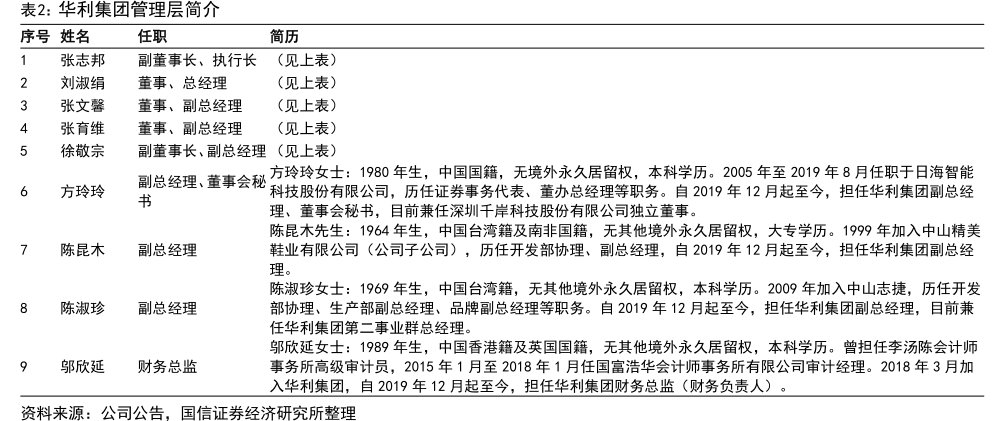 <hl>华</hl><hl>利</hl><hl>集</hl><hl>团</hl>管理层简介