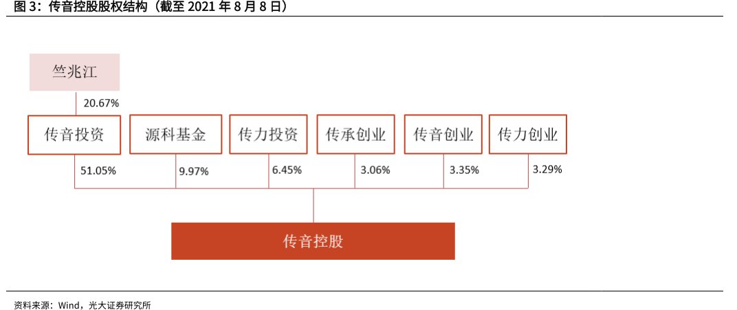 <hl>传</hl><hl>音</hl><hl>控</hl><hl>股</hl>股权结构（截至2021年8月8日）