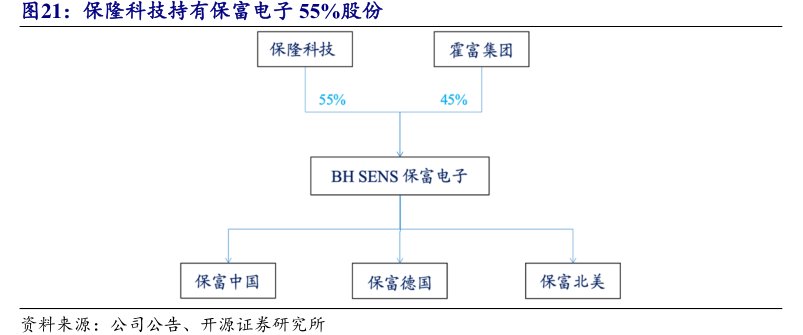 <hl>保</hl><hl>隆</hl><hl>科</hl><hl>技</hl>持有保富电子55%股份