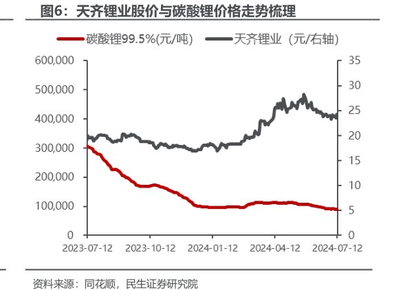 <hl>天</hl><hl>齐</hl><hl>锂</hl><hl>业</hl>股价与碳酸锂价格走势梳理