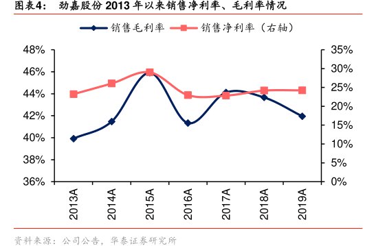 图<hl>劲</hl><hl>嘉</hl><hl>股</hl><hl>份</hl>2013年以来销售净利率、毛利率情况