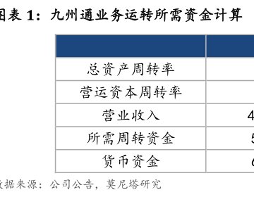 图<hl>九</hl><hl>州</hl><hl>通</hl>业务运转所需资金计算