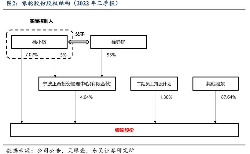 <hl>银</hl><hl>轮</hl><hl>股</hl><hl>份</hl>股权结构（2022年三季报）