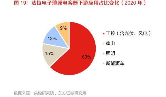 <hl>法</hl><hl>拉</hl><hl>电</hl><hl>子</hl>薄膜电容器下游应用占比变化（2020年）