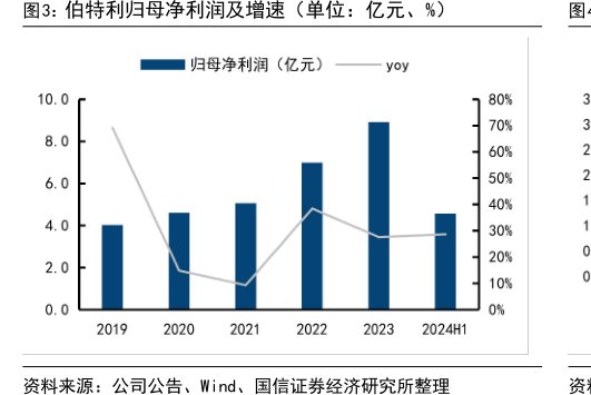 <hl>伯</hl><hl>特</hl><hl>利</hl>归母净利润及增速（单位：亿元、%）
