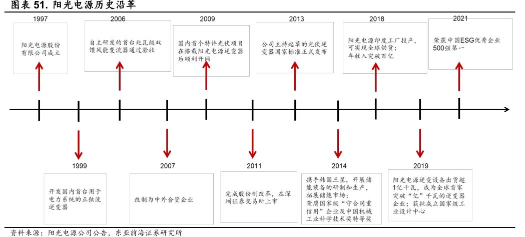 <hl>阳</hl><hl>光</hl><hl>电</hl><hl>源</hl>历史沿革