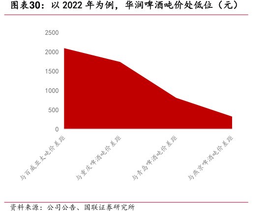 以2022年为例，<hl>华</hl><hl>润</hl><hl>啤</hl><hl>酒</hl>吨价处低位（元）