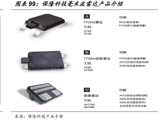 <hl>保</hl><hl>隆</hl><hl>科</hl><hl>技</hl>毫米波雷达产品介绍
