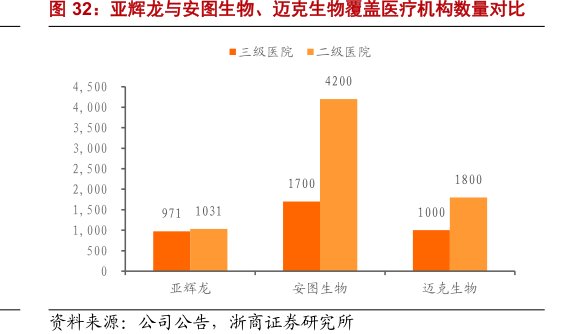 亚辉龙与安图生物、<hl>迈</hl><hl>克</hl><hl>生</hl><hl>物</hl>覆盖医疗机构数量对比