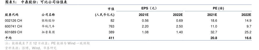 <hl>中</hl><hl>鼎</hl><hl>股</hl><hl>份</hl>：可比公司估值表