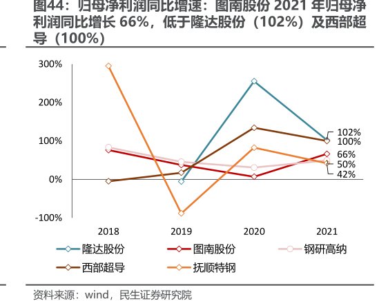 归母净利润同比增速：图南股份2021年归母净利润同比增长66%，低于隆达股份（102%）及<hl>西</hl><hl>部</hl><hl>超</hl><hl>导</hl>（100%）