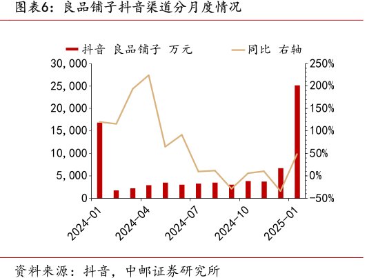 <hl>良</hl><hl>品</hl><hl>铺</hl><hl>子</hl>抖音渠道分月度情况