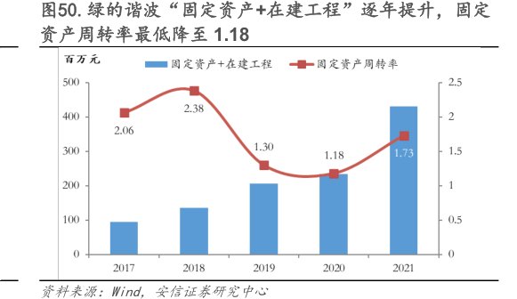 <hl>绿</hl><hl>的</hl><hl>谐</hl><hl>波</hl>“固定资产+在建工程”逐年提升，固定资产周转率最低降至1.18
